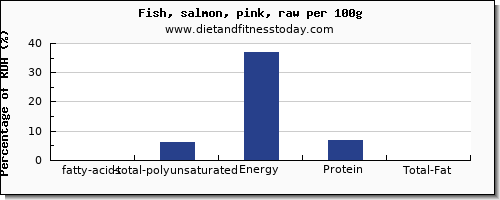 fatty acids, total polyunsaturated and nutrition facts in polyunsaturated fat in salmon per 100g